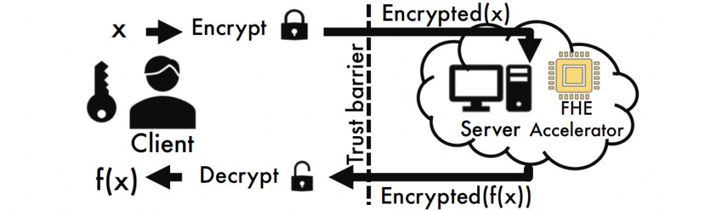 FHE-encryption Diagram
